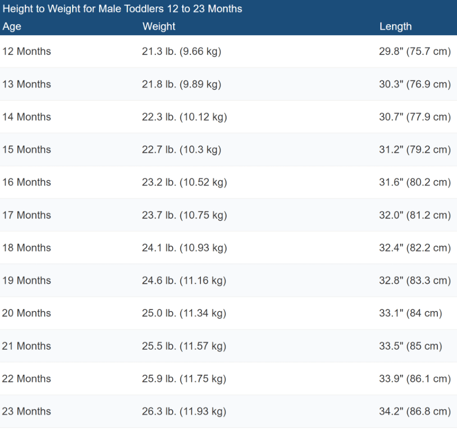 Boys Height To Weight Chart From 1 2 Years Disabled World