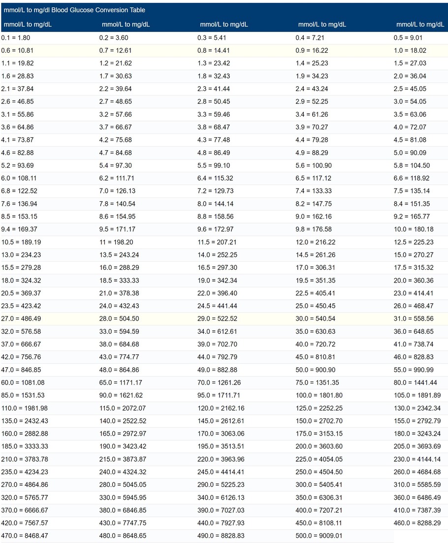 Printable Blood Sugar Mmol L To Mg dl Conversion Chart